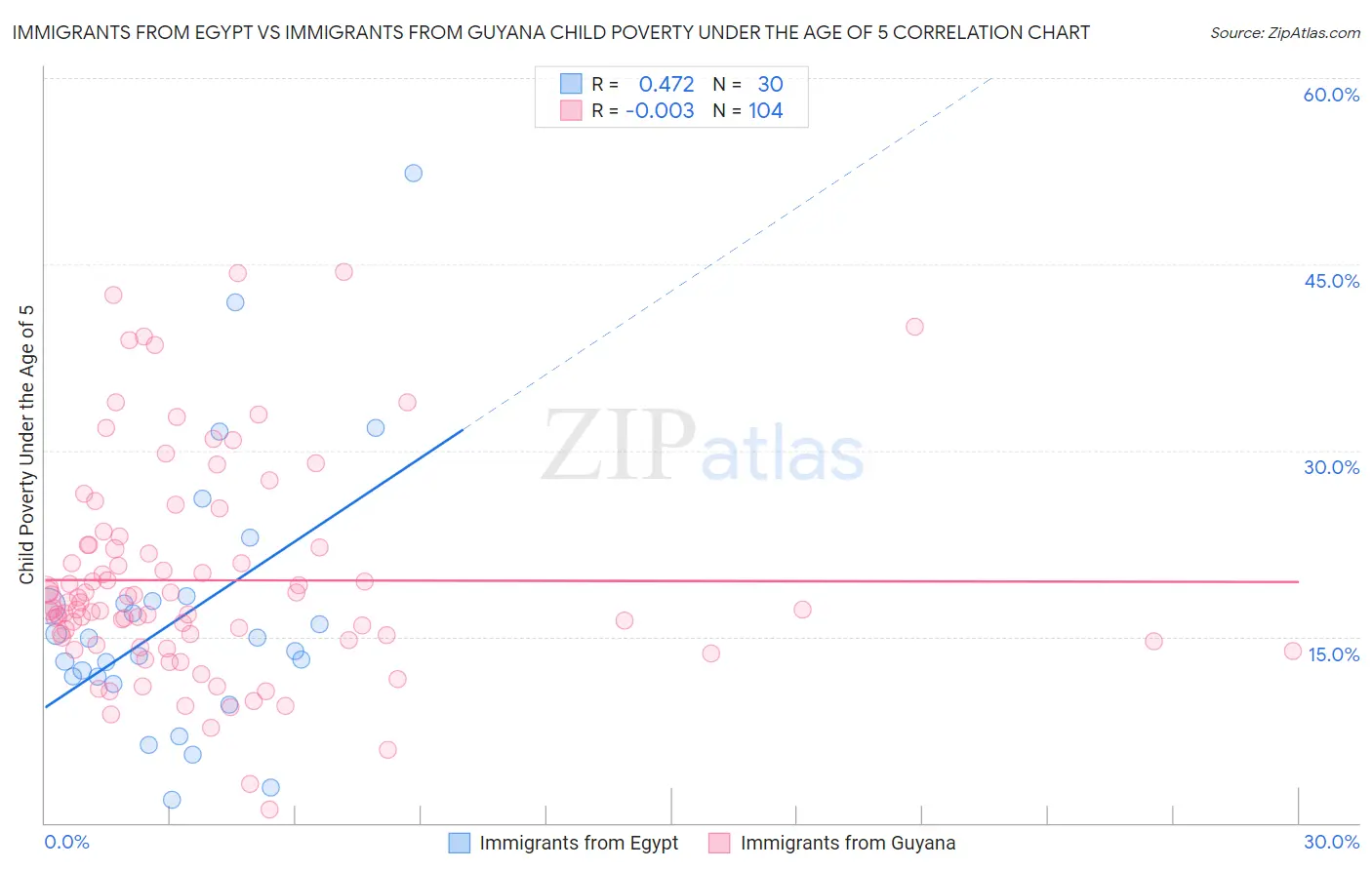 Immigrants from Egypt vs Immigrants from Guyana Child Poverty Under the Age of 5