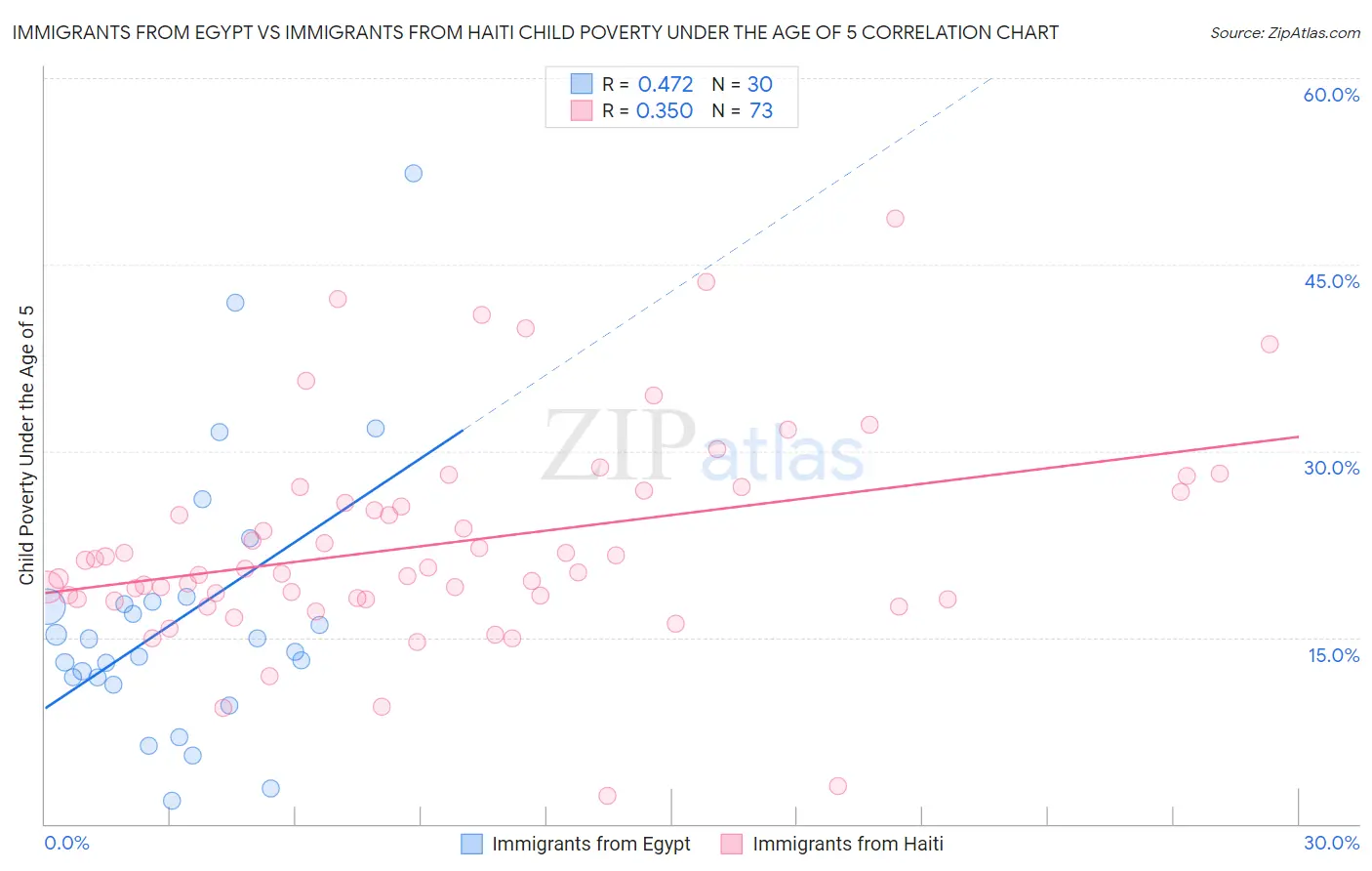 Immigrants from Egypt vs Immigrants from Haiti Child Poverty Under the Age of 5