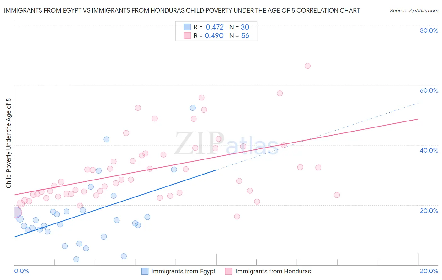 Immigrants from Egypt vs Immigrants from Honduras Child Poverty Under the Age of 5