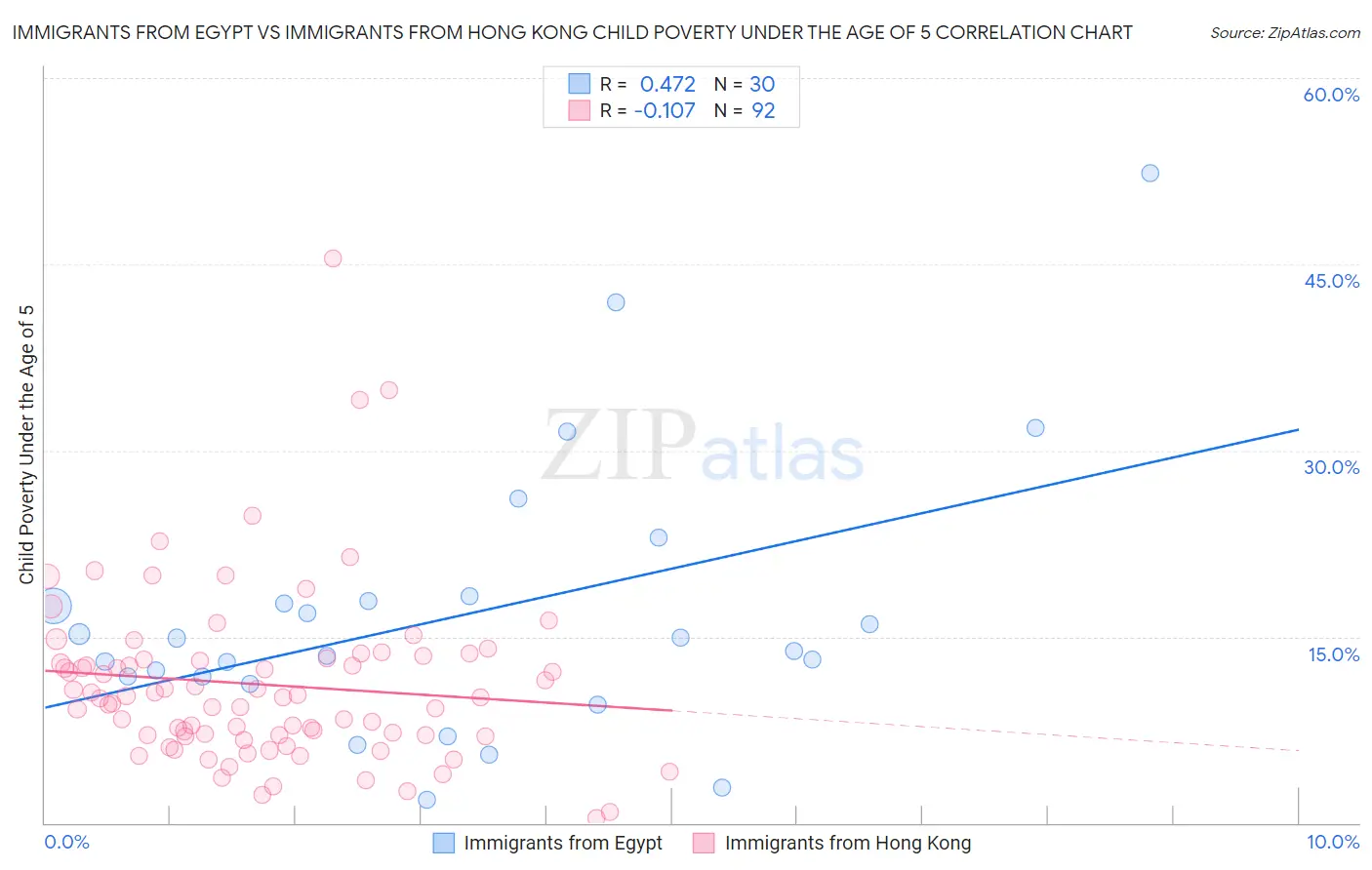 Immigrants from Egypt vs Immigrants from Hong Kong Child Poverty Under the Age of 5