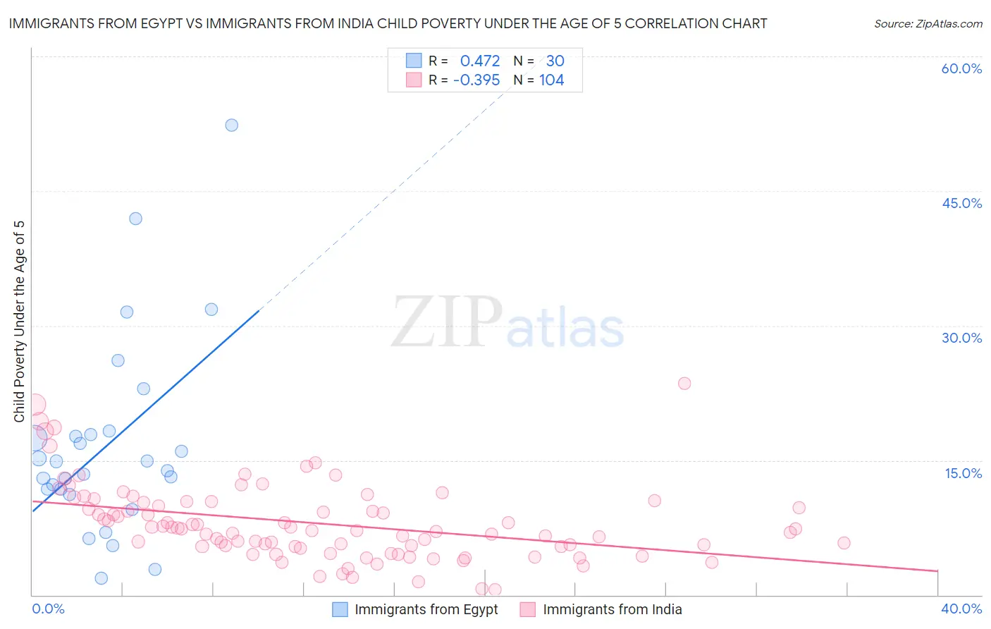 Immigrants from Egypt vs Immigrants from India Child Poverty Under the Age of 5