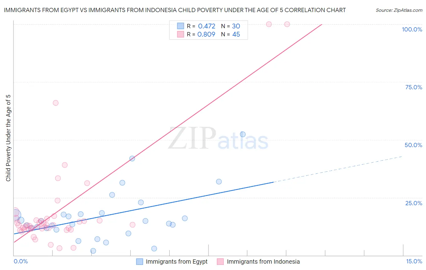 Immigrants from Egypt vs Immigrants from Indonesia Child Poverty Under the Age of 5