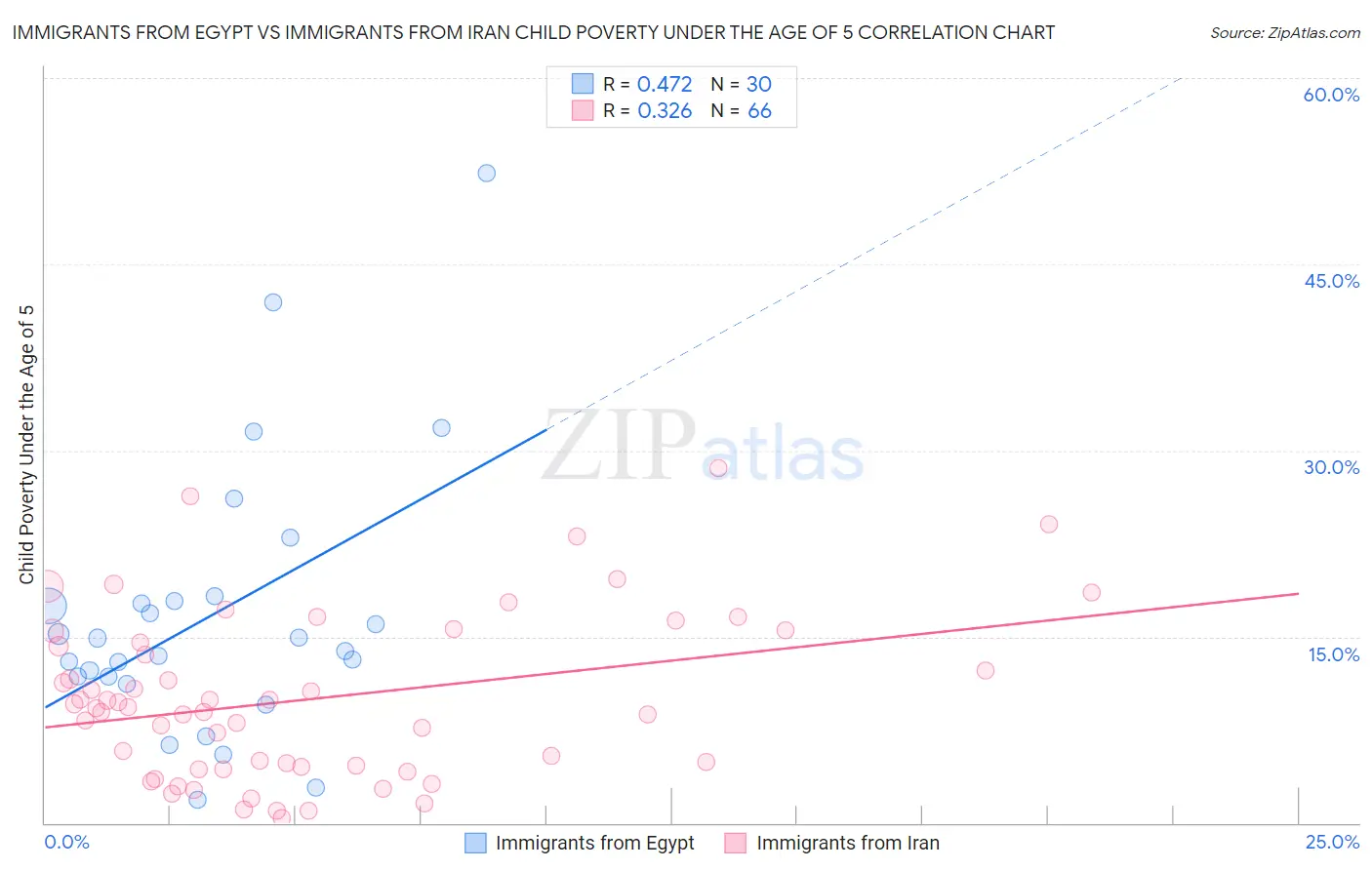 Immigrants from Egypt vs Immigrants from Iran Child Poverty Under the Age of 5