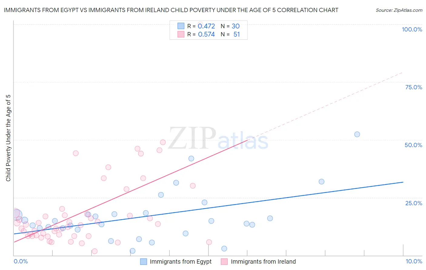 Immigrants from Egypt vs Immigrants from Ireland Child Poverty Under the Age of 5