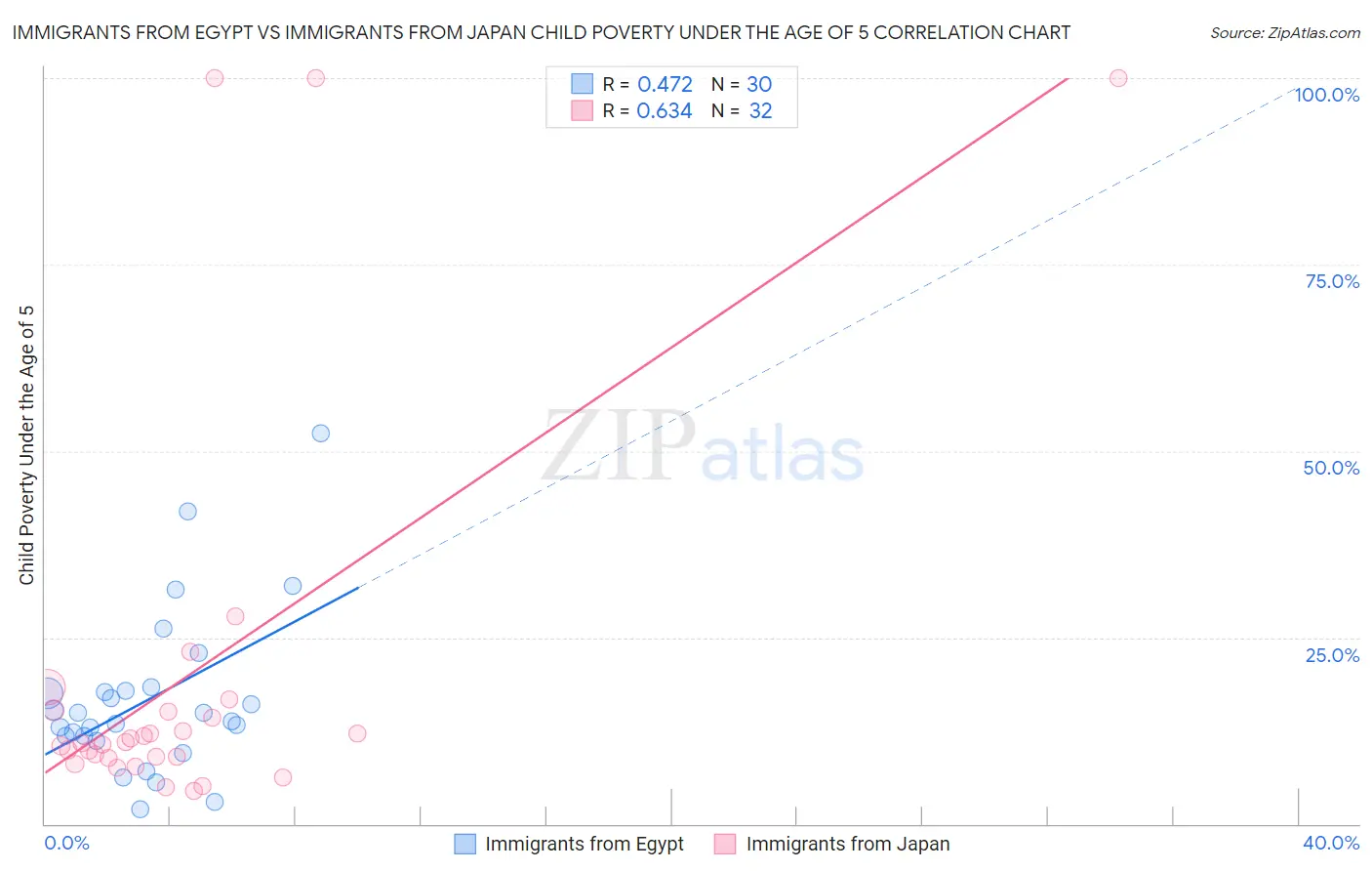 Immigrants from Egypt vs Immigrants from Japan Child Poverty Under the Age of 5