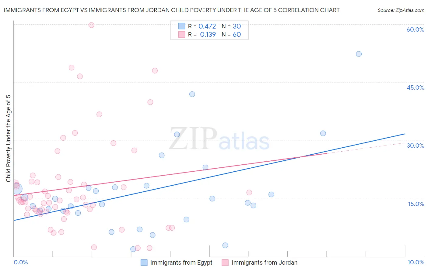 Immigrants from Egypt vs Immigrants from Jordan Child Poverty Under the Age of 5