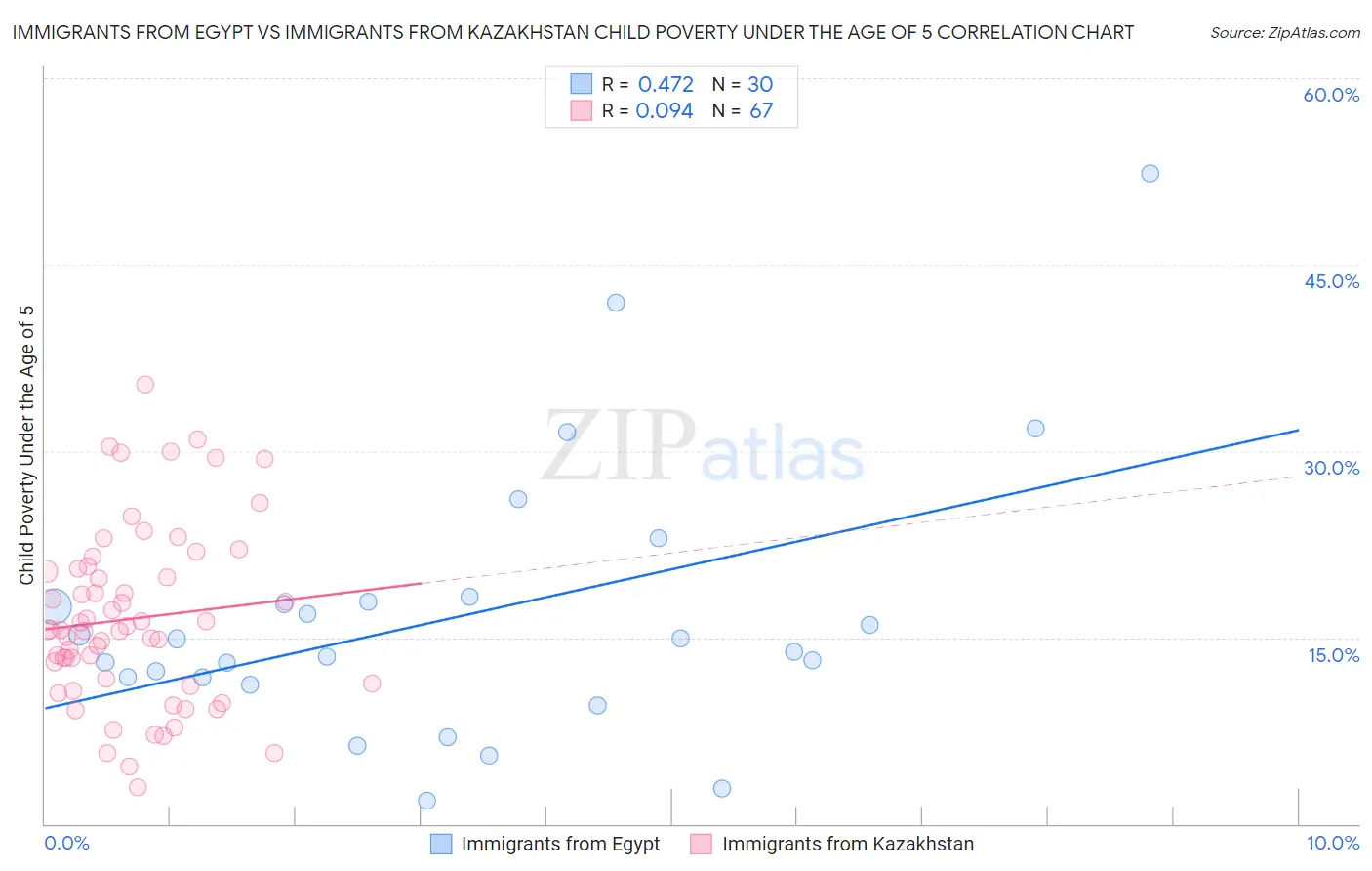 Immigrants from Egypt vs Immigrants from Kazakhstan Child Poverty Under the Age of 5