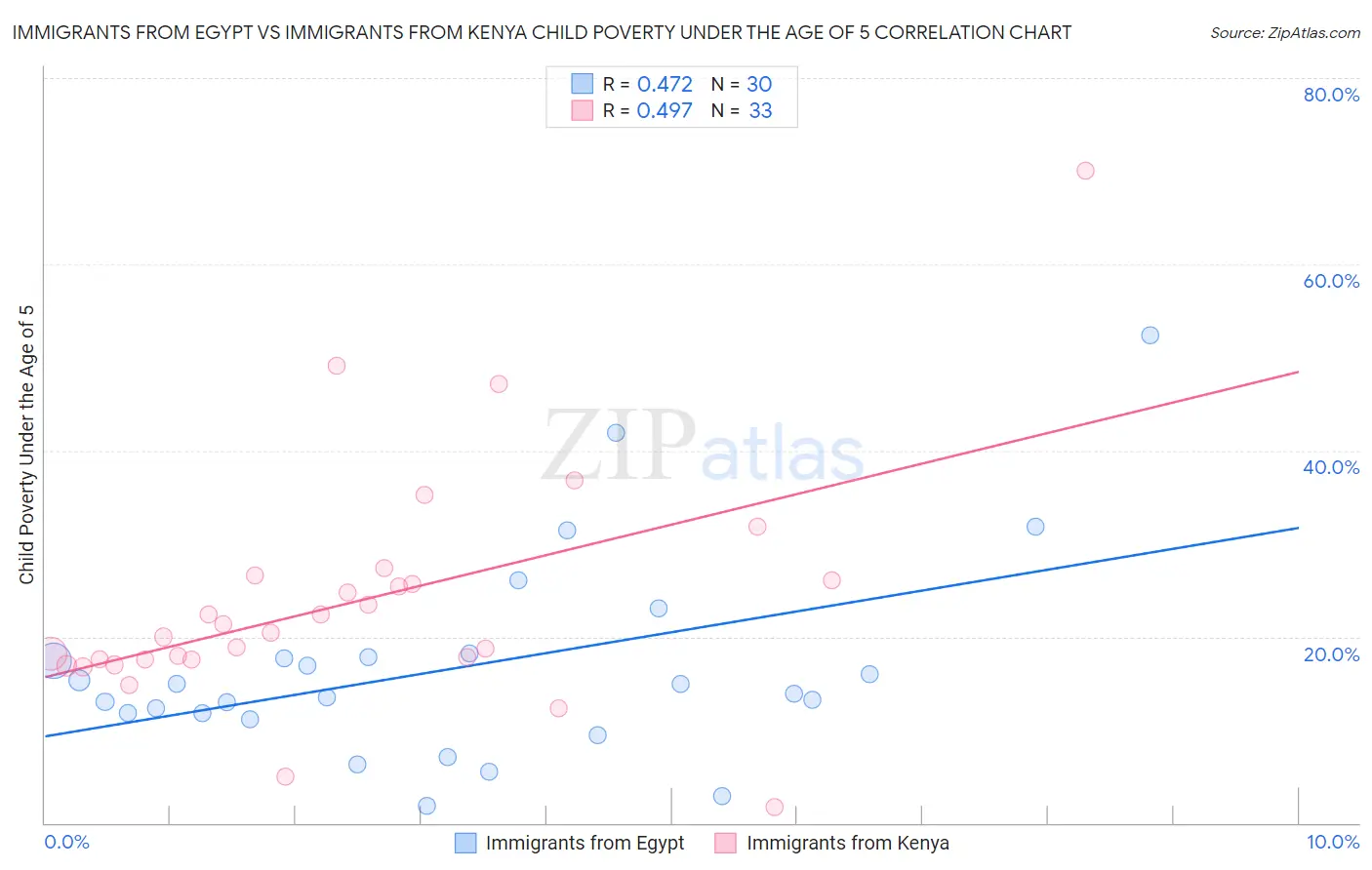 Immigrants from Egypt vs Immigrants from Kenya Child Poverty Under the Age of 5