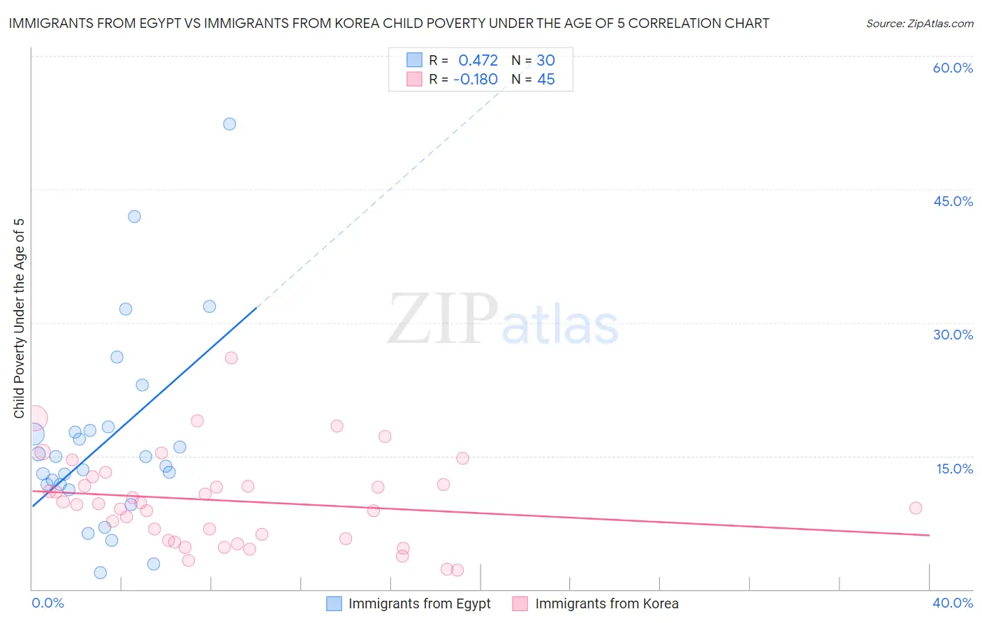 Immigrants from Egypt vs Immigrants from Korea Child Poverty Under the Age of 5