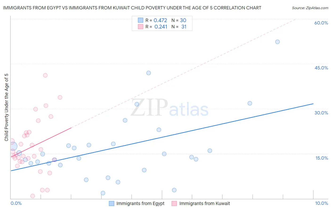 Immigrants from Egypt vs Immigrants from Kuwait Child Poverty Under the Age of 5