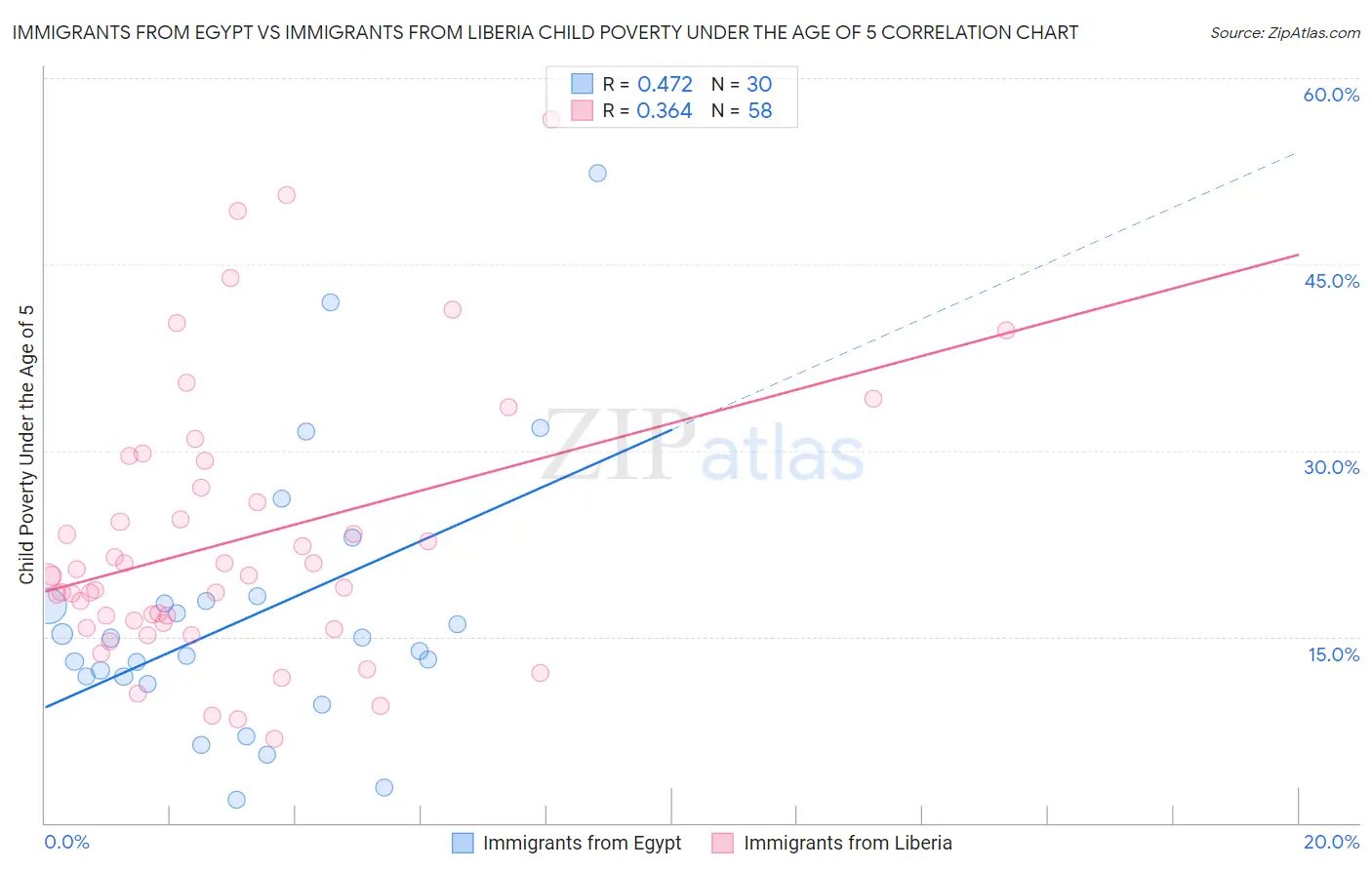 Immigrants from Egypt vs Immigrants from Liberia Child Poverty Under the Age of 5