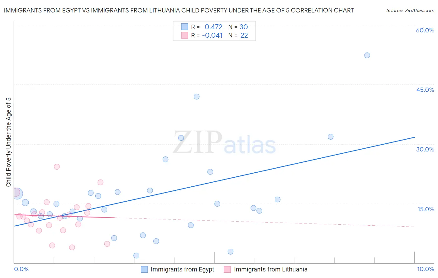 Immigrants from Egypt vs Immigrants from Lithuania Child Poverty Under the Age of 5