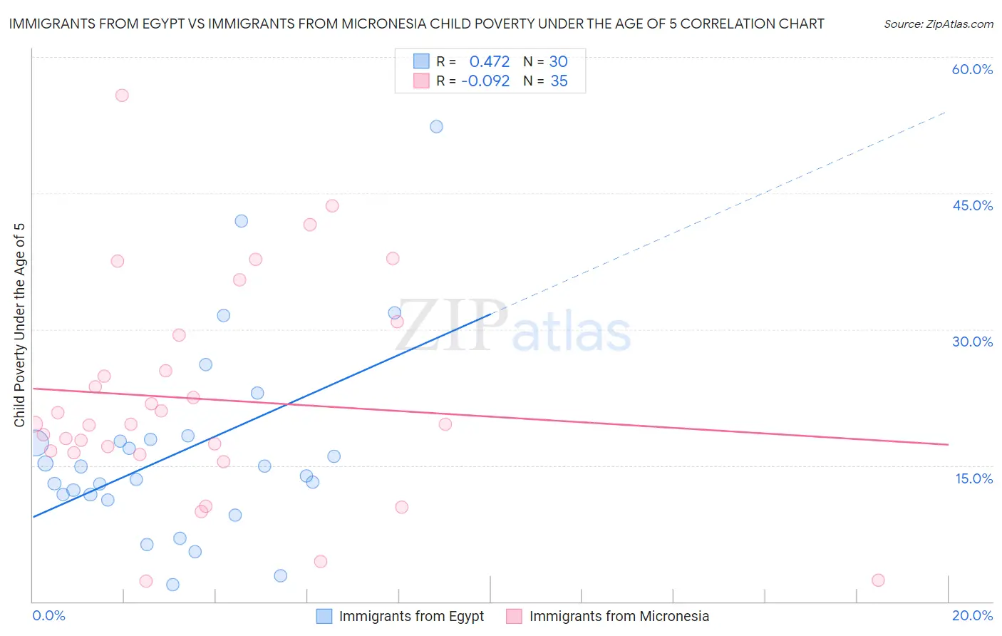 Immigrants from Egypt vs Immigrants from Micronesia Child Poverty Under the Age of 5