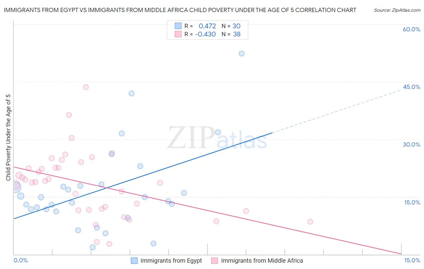 Immigrants from Egypt vs Immigrants from Middle Africa Child Poverty Under the Age of 5