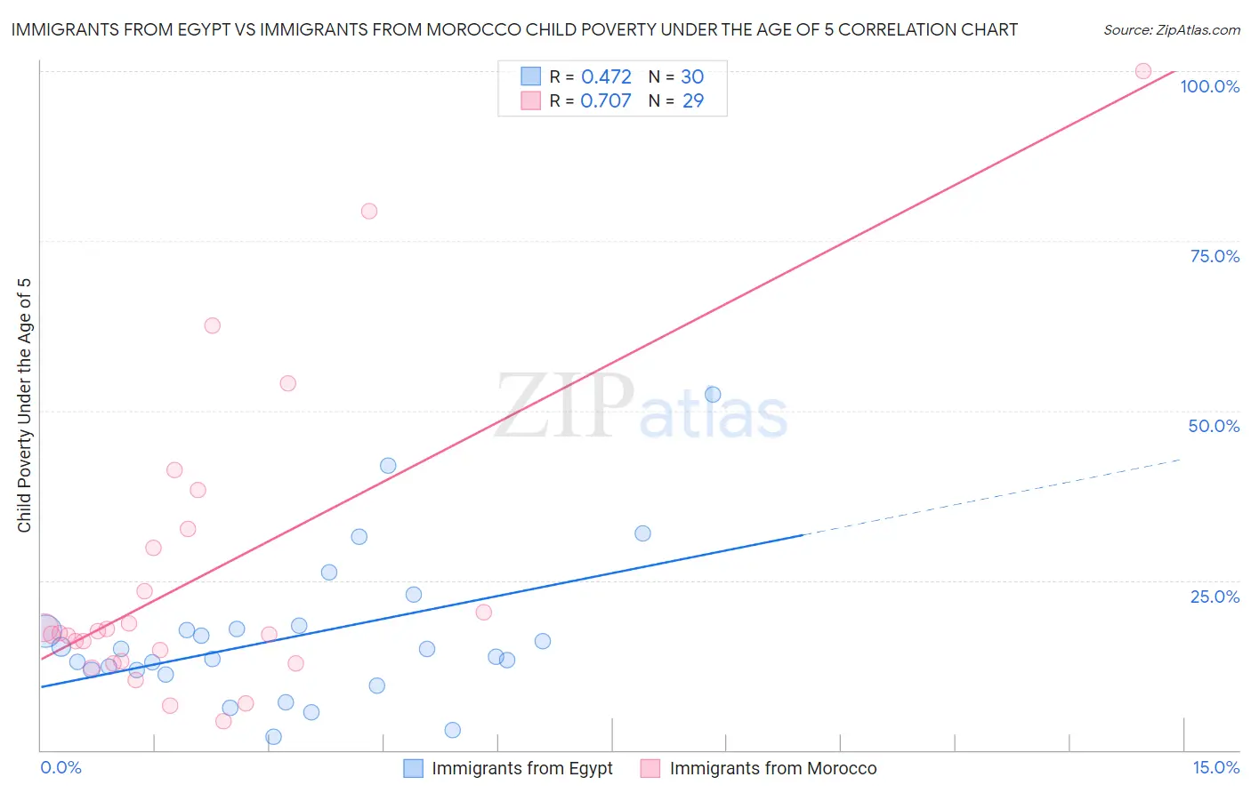 Immigrants from Egypt vs Immigrants from Morocco Child Poverty Under the Age of 5