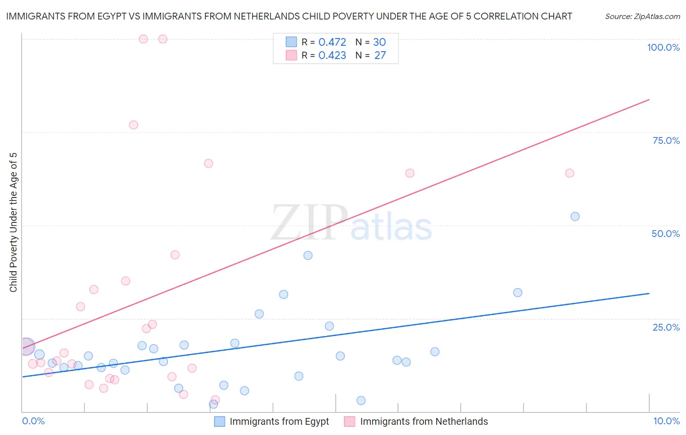 Immigrants from Egypt vs Immigrants from Netherlands Child Poverty Under the Age of 5