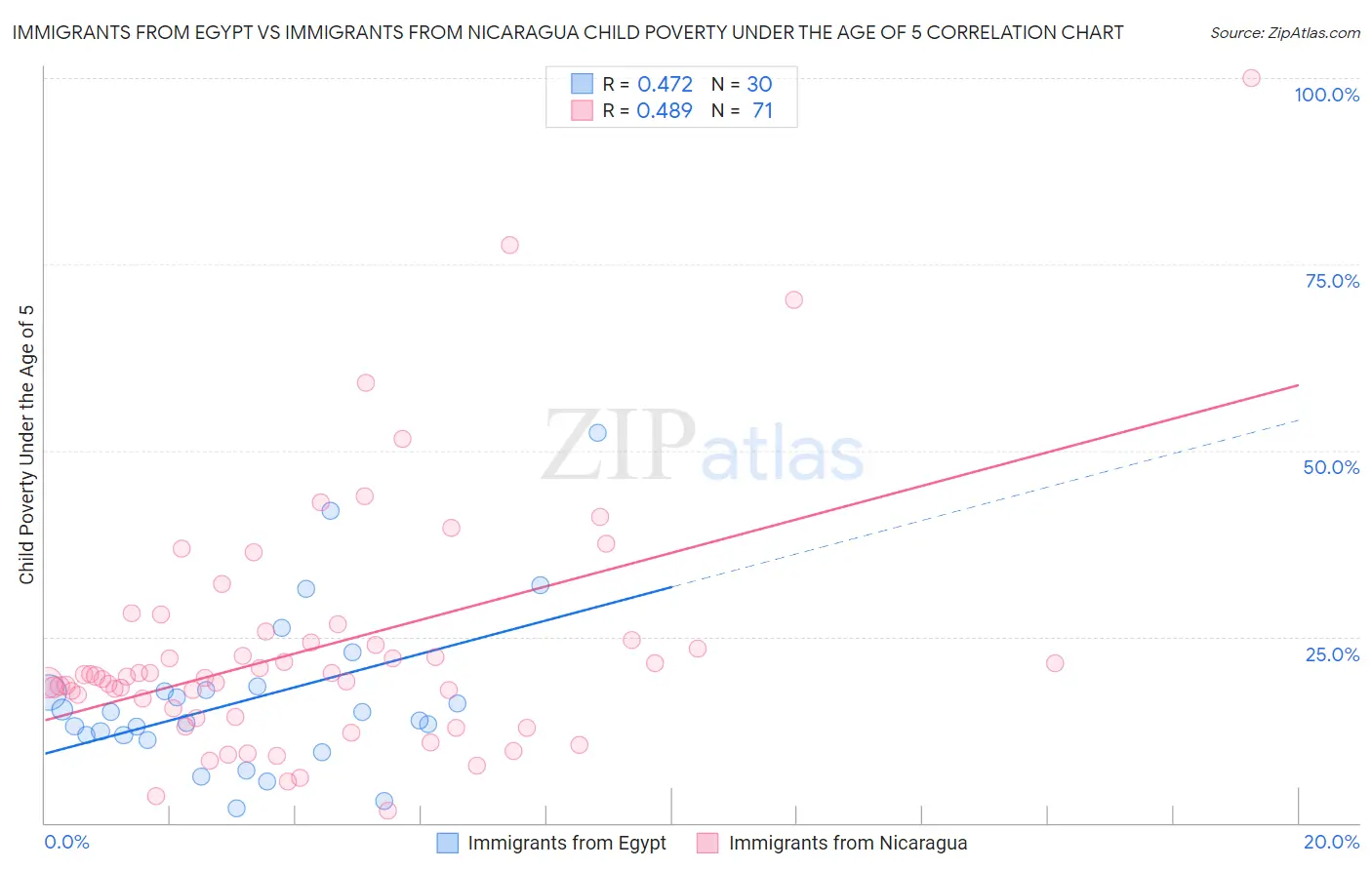 Immigrants from Egypt vs Immigrants from Nicaragua Child Poverty Under the Age of 5