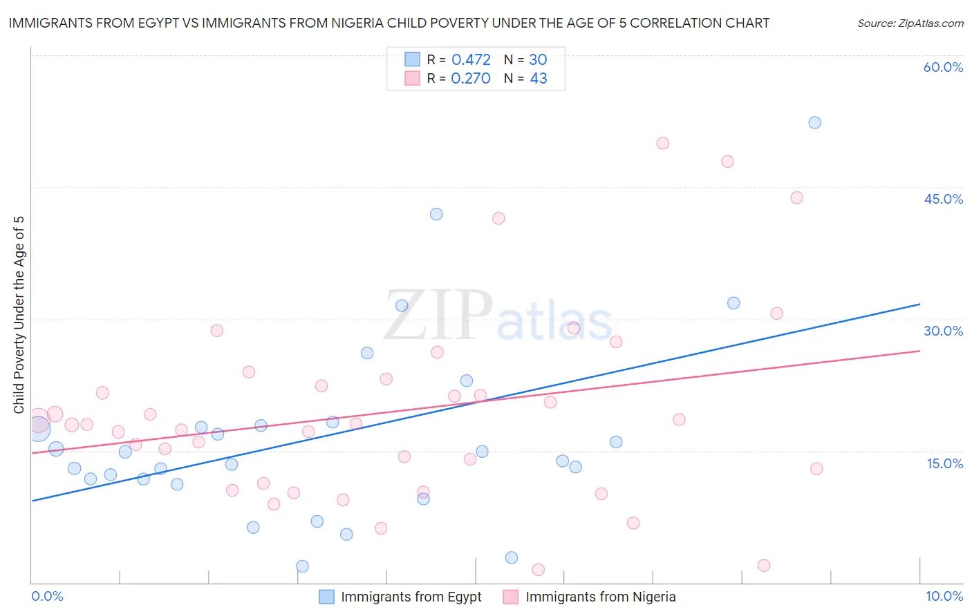 Immigrants from Egypt vs Immigrants from Nigeria Child Poverty Under the Age of 5
