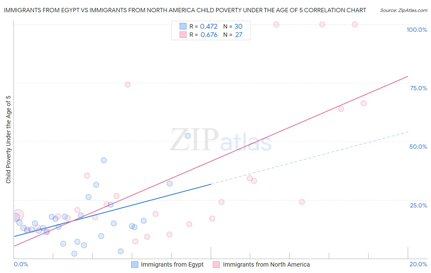 Immigrants from Egypt vs Immigrants from North America Child Poverty Under the Age of 5