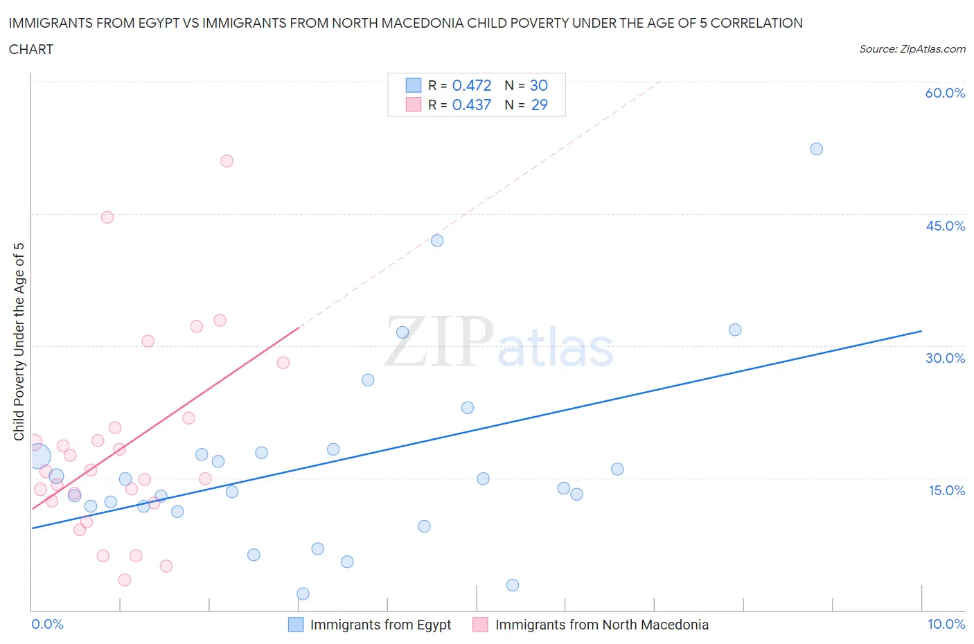 Immigrants from Egypt vs Immigrants from North Macedonia Child Poverty Under the Age of 5