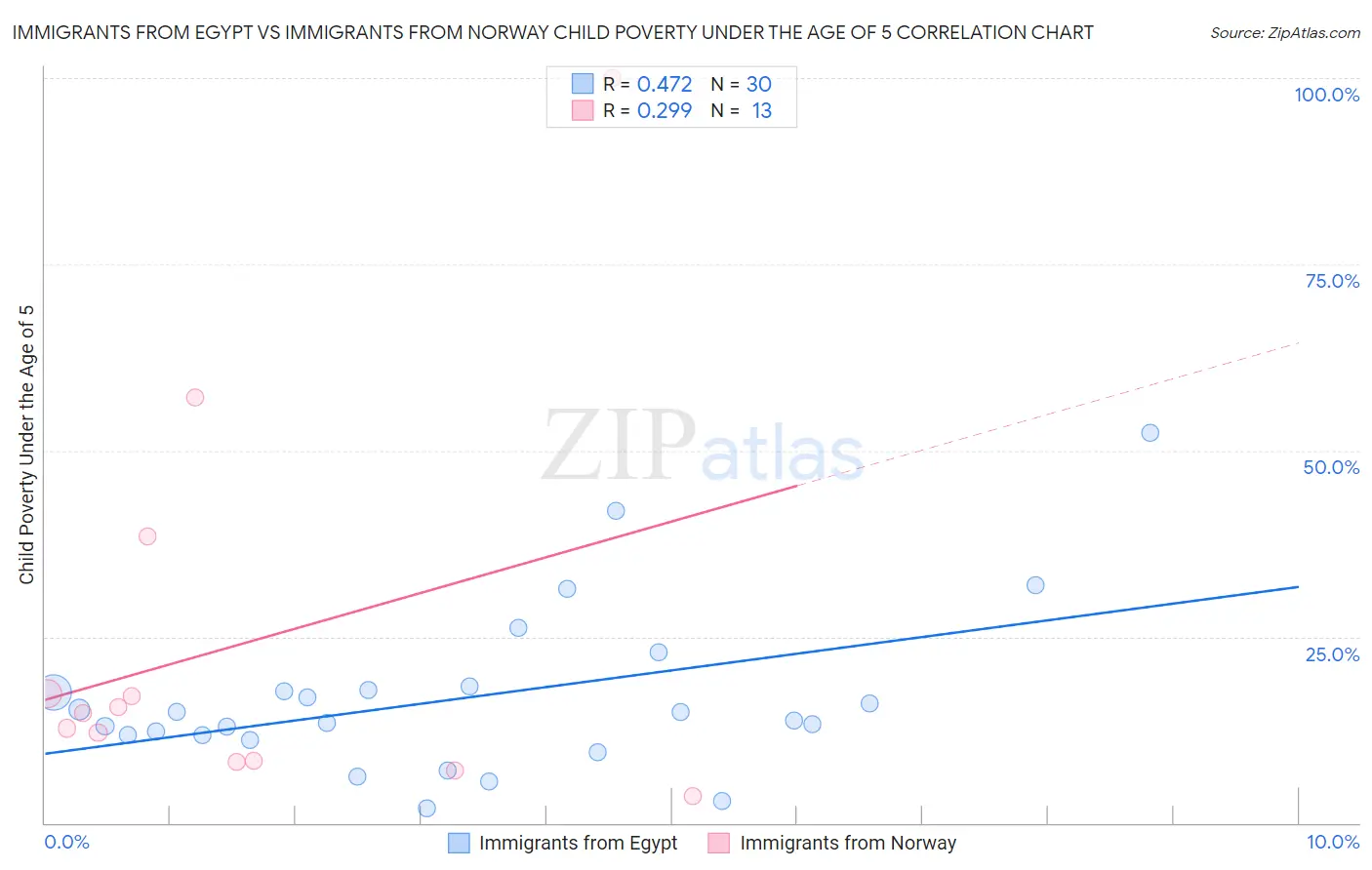 Immigrants from Egypt vs Immigrants from Norway Child Poverty Under the Age of 5
