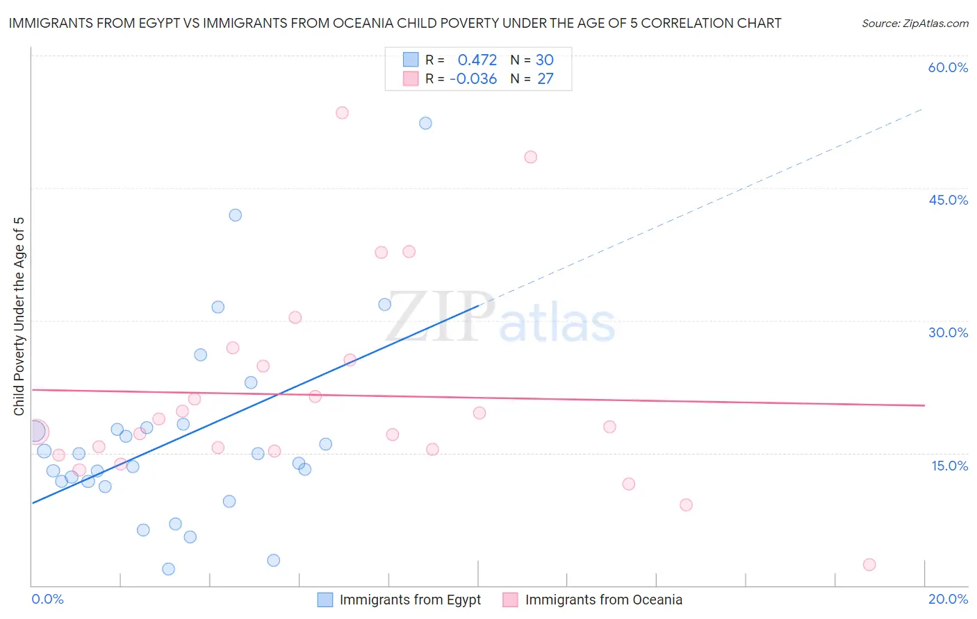 Immigrants from Egypt vs Immigrants from Oceania Child Poverty Under the Age of 5