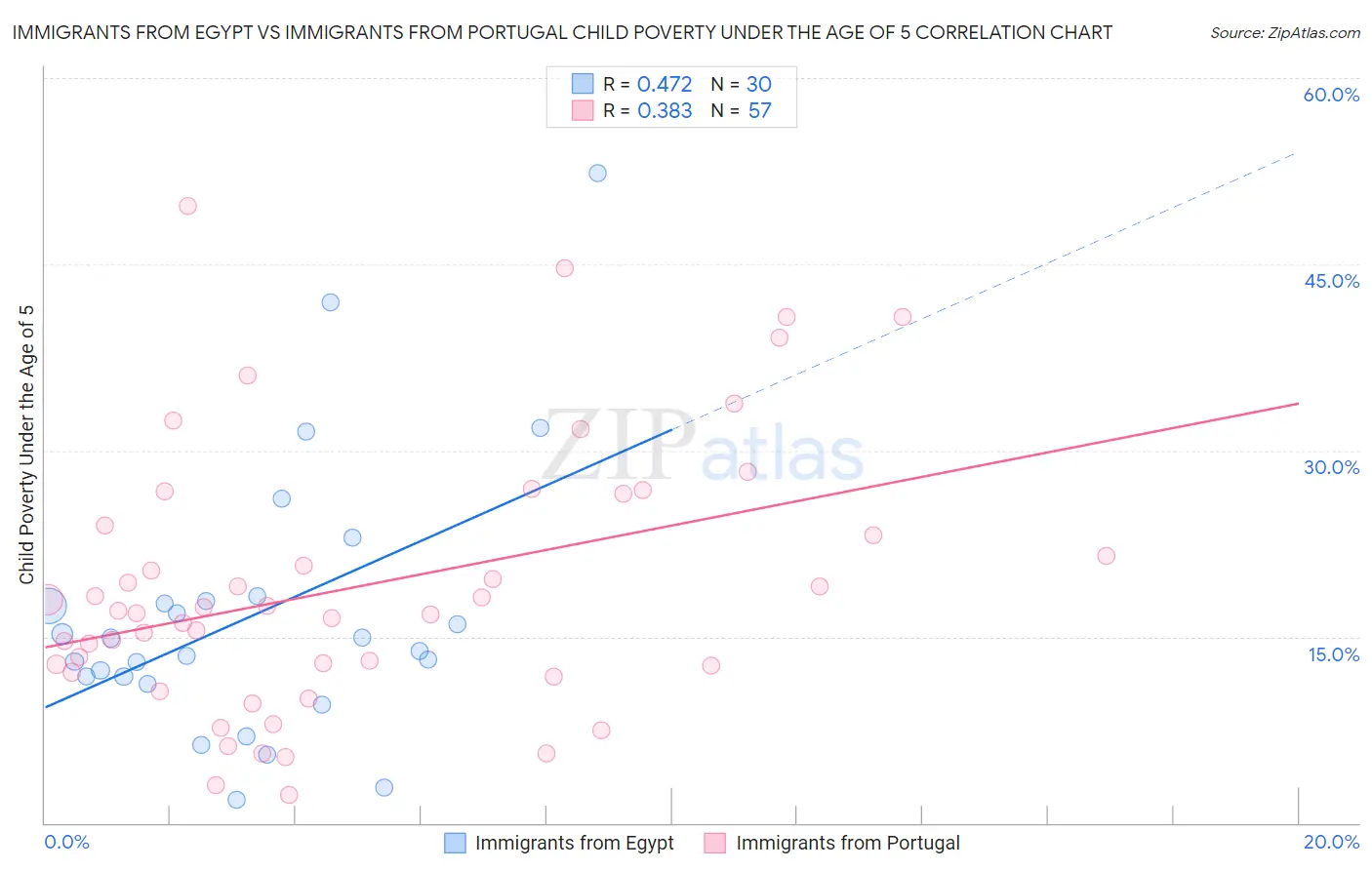 Immigrants from Egypt vs Immigrants from Portugal Child Poverty Under the Age of 5