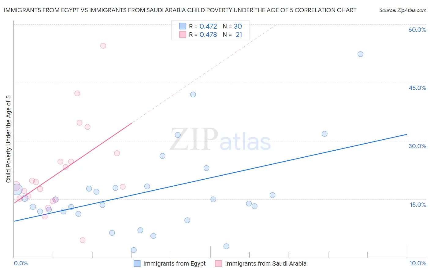 Immigrants from Egypt vs Immigrants from Saudi Arabia Child Poverty Under the Age of 5