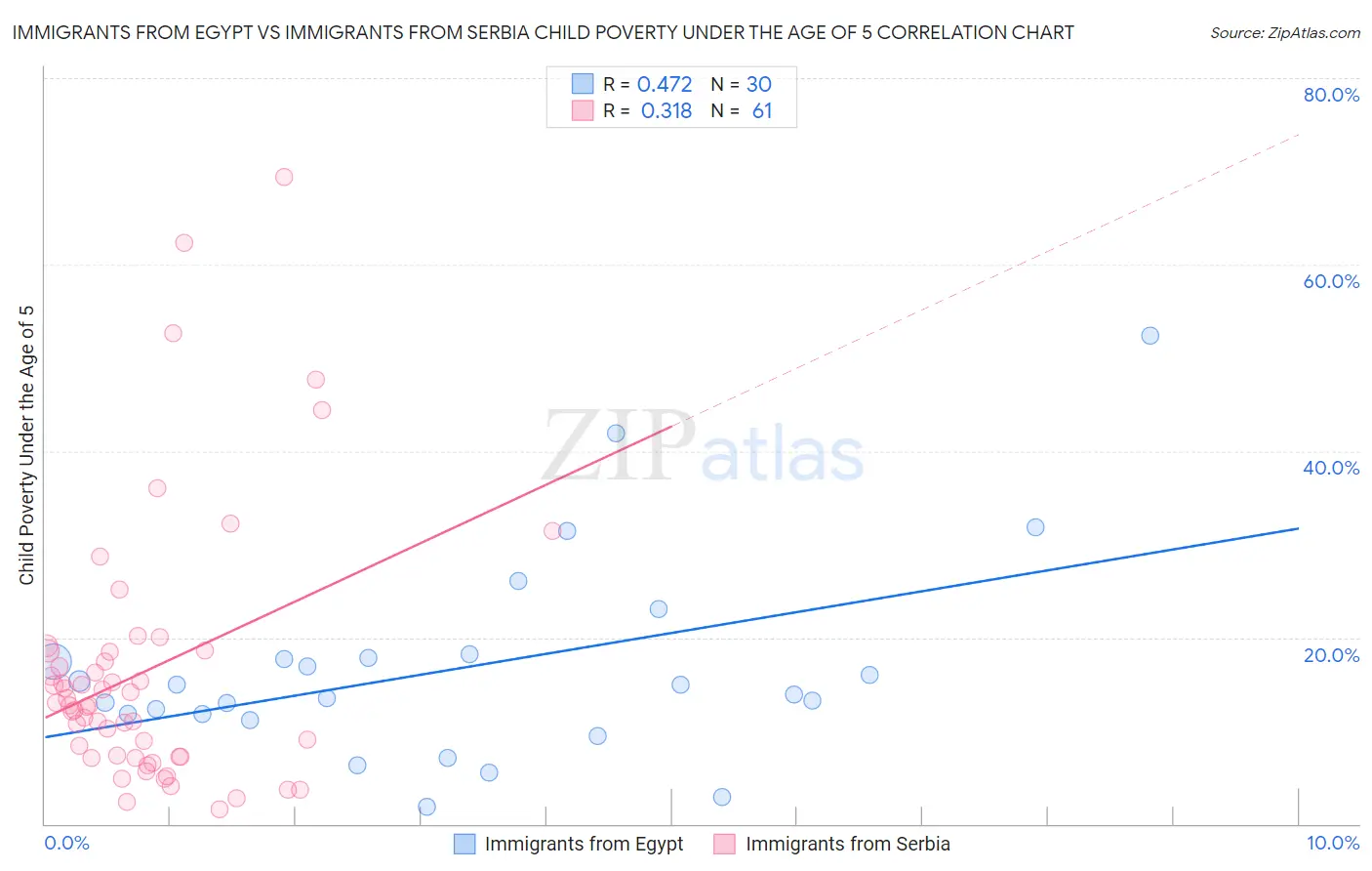 Immigrants from Egypt vs Immigrants from Serbia Child Poverty Under the Age of 5