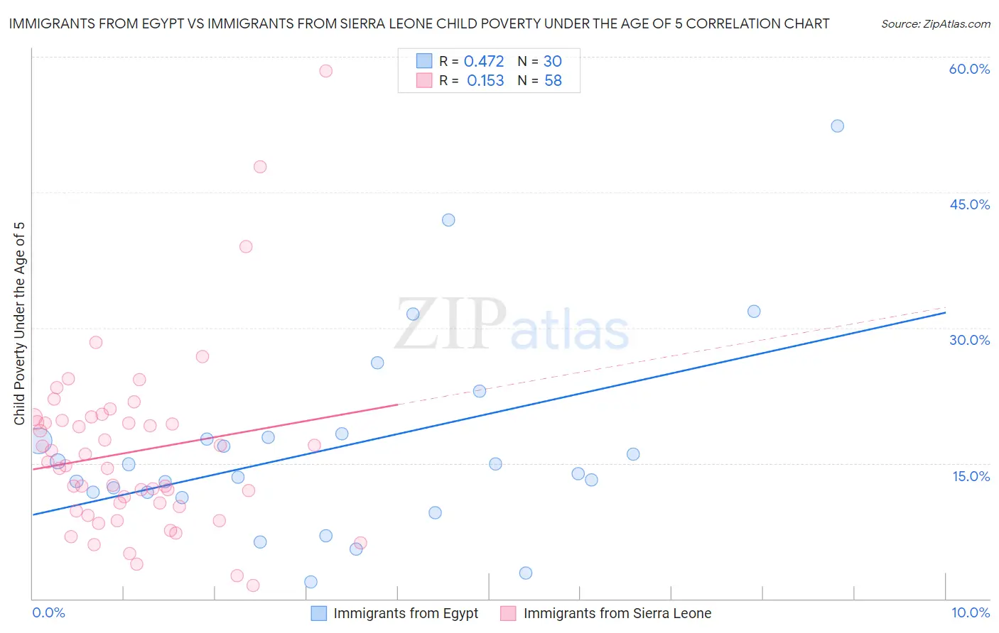 Immigrants from Egypt vs Immigrants from Sierra Leone Child Poverty Under the Age of 5