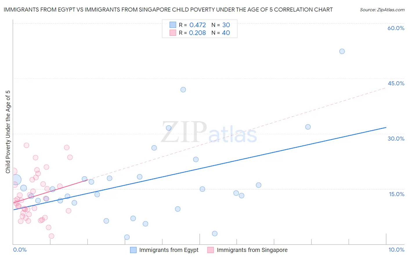 Immigrants from Egypt vs Immigrants from Singapore Child Poverty Under the Age of 5