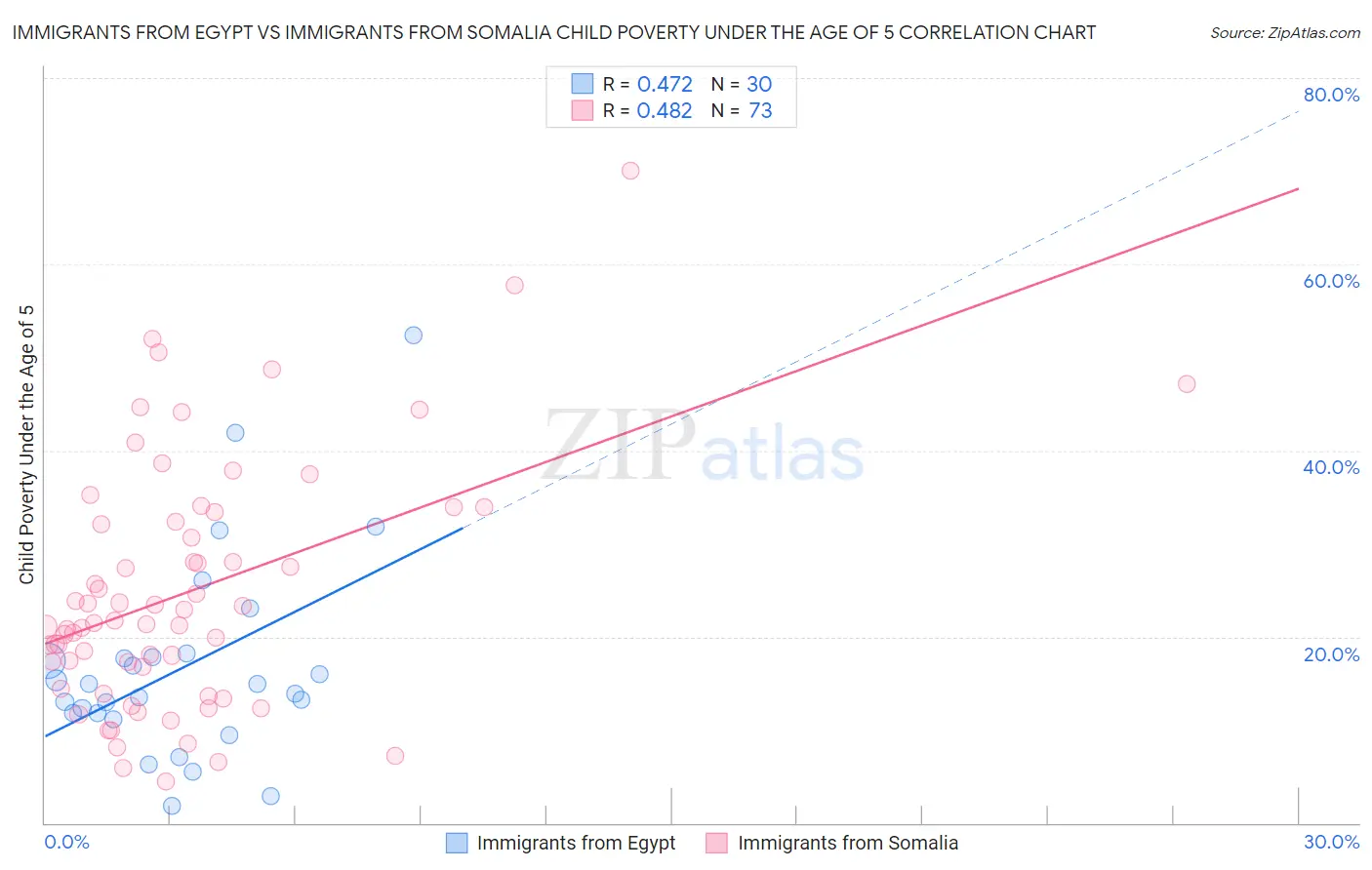 Immigrants from Egypt vs Immigrants from Somalia Child Poverty Under the Age of 5