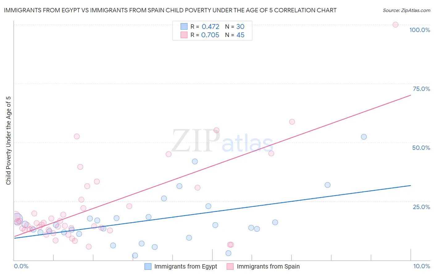 Immigrants from Egypt vs Immigrants from Spain Child Poverty Under the Age of 5