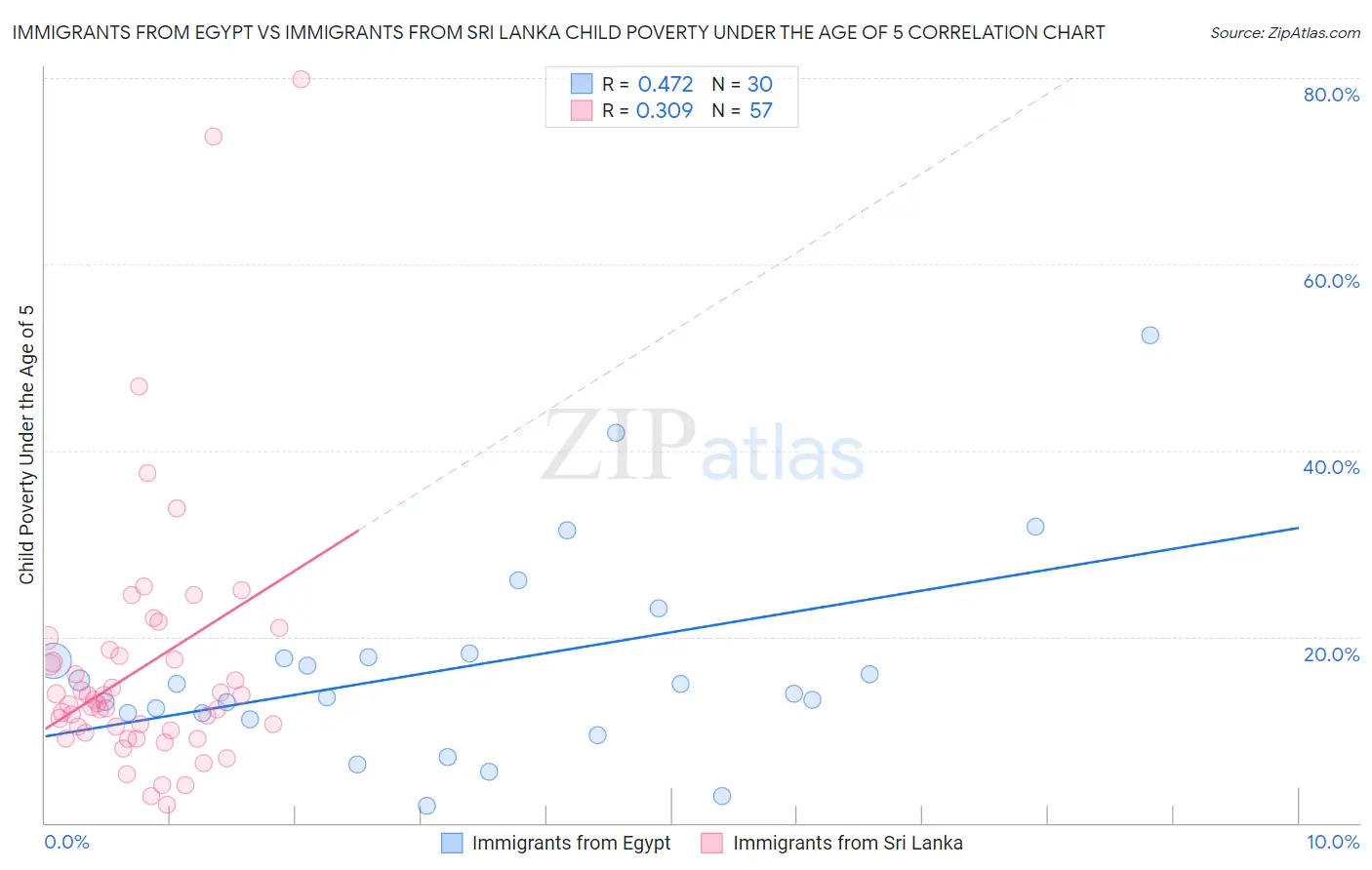Immigrants from Egypt vs Immigrants from Sri Lanka Child Poverty Under the Age of 5