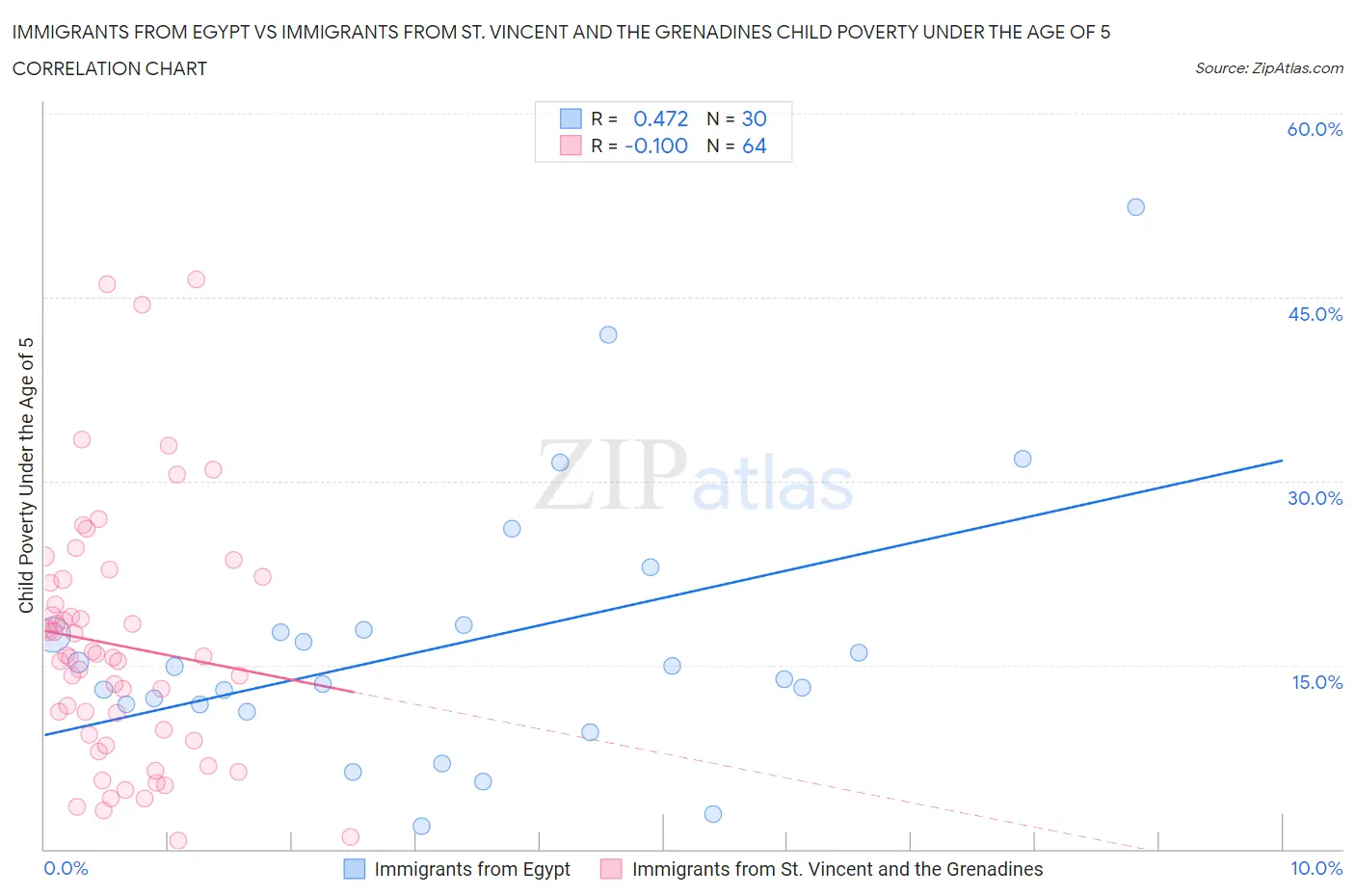 Immigrants from Egypt vs Immigrants from St. Vincent and the Grenadines Child Poverty Under the Age of 5