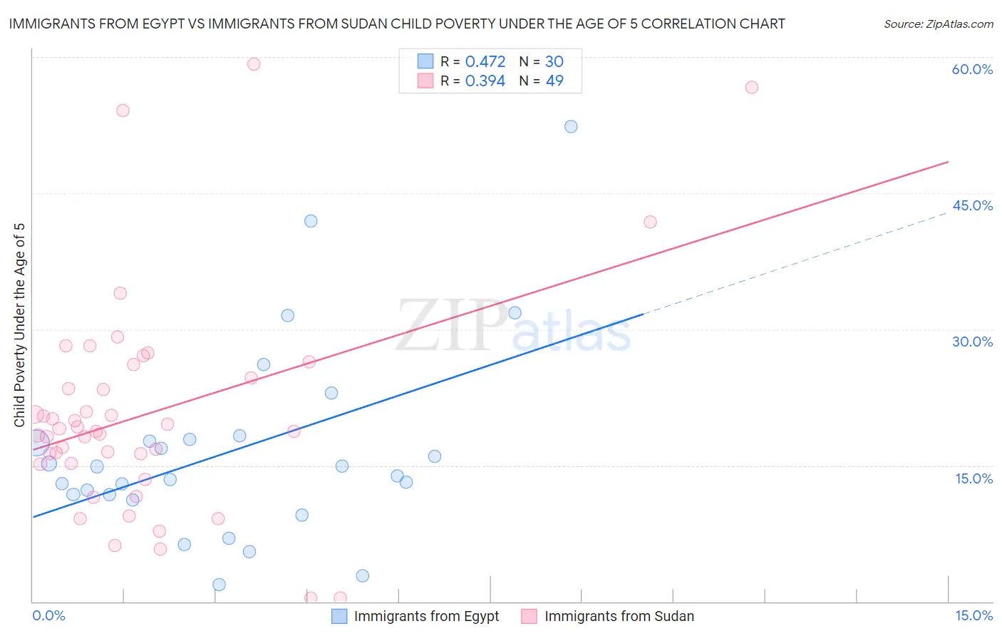 Immigrants from Egypt vs Immigrants from Sudan Child Poverty Under the Age of 5
