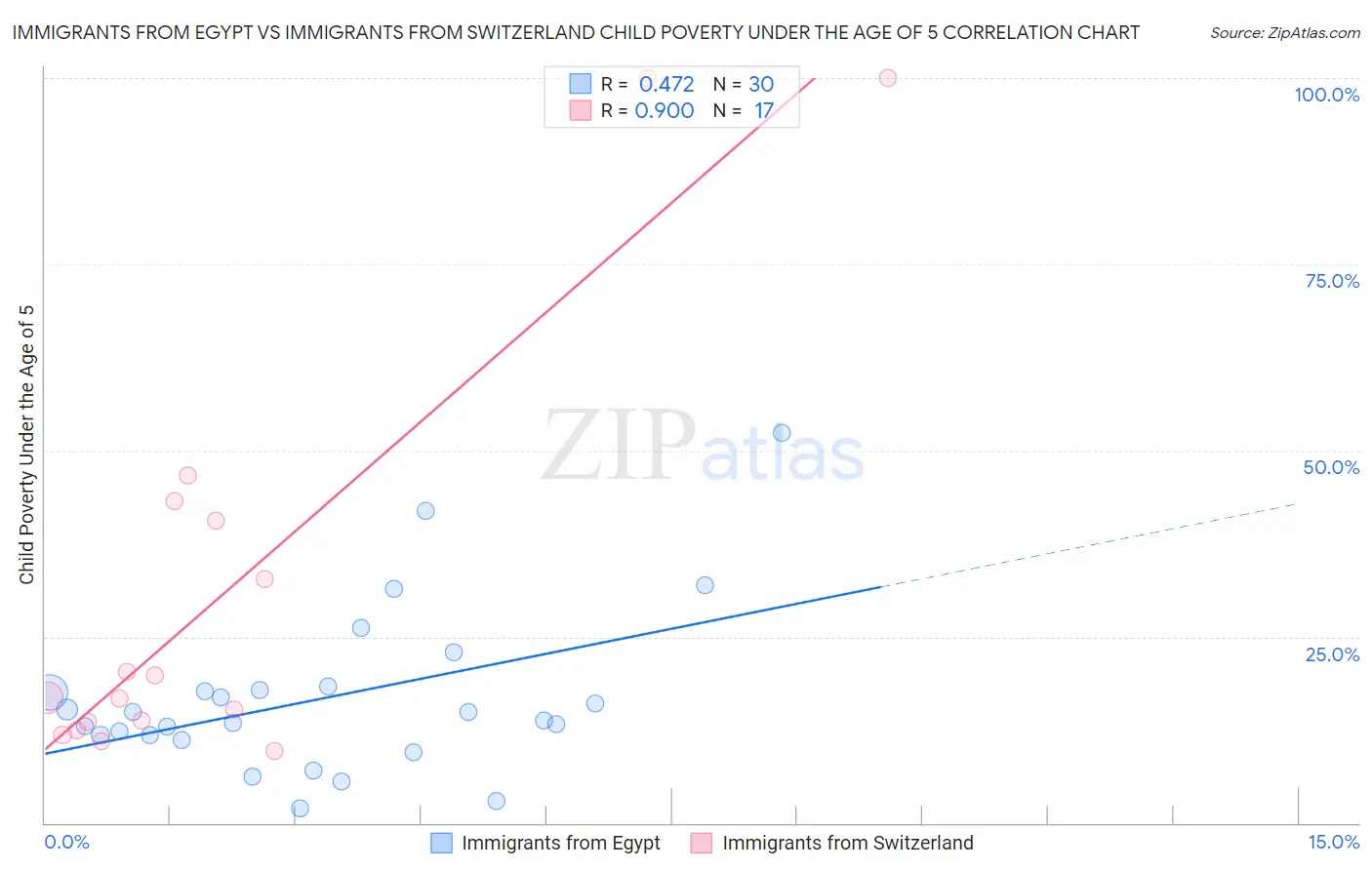 Immigrants from Egypt vs Immigrants from Switzerland Child Poverty Under the Age of 5