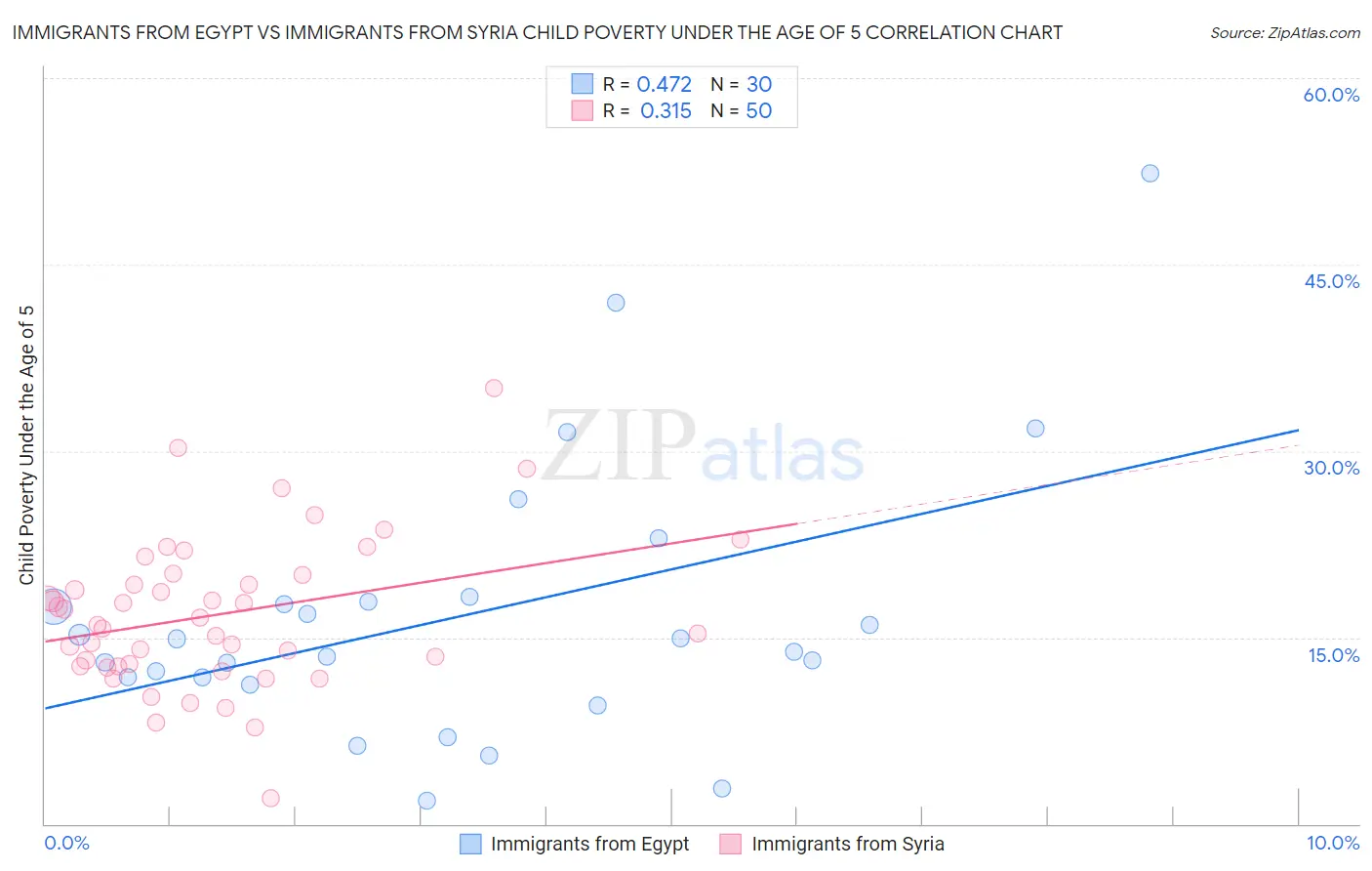 Immigrants from Egypt vs Immigrants from Syria Child Poverty Under the Age of 5