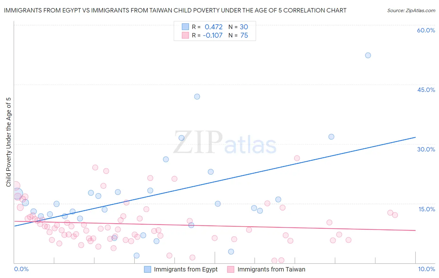 Immigrants from Egypt vs Immigrants from Taiwan Child Poverty Under the Age of 5