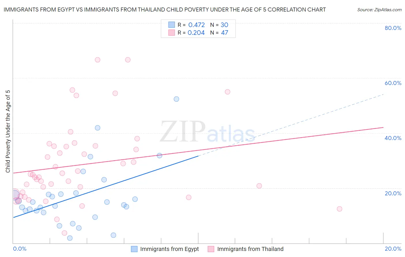 Immigrants from Egypt vs Immigrants from Thailand Child Poverty Under the Age of 5