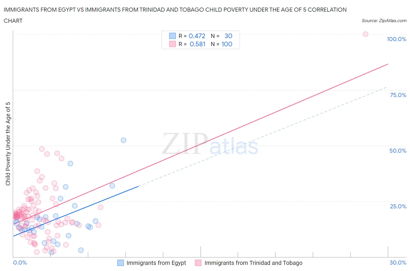 Immigrants from Egypt vs Immigrants from Trinidad and Tobago Child Poverty Under the Age of 5