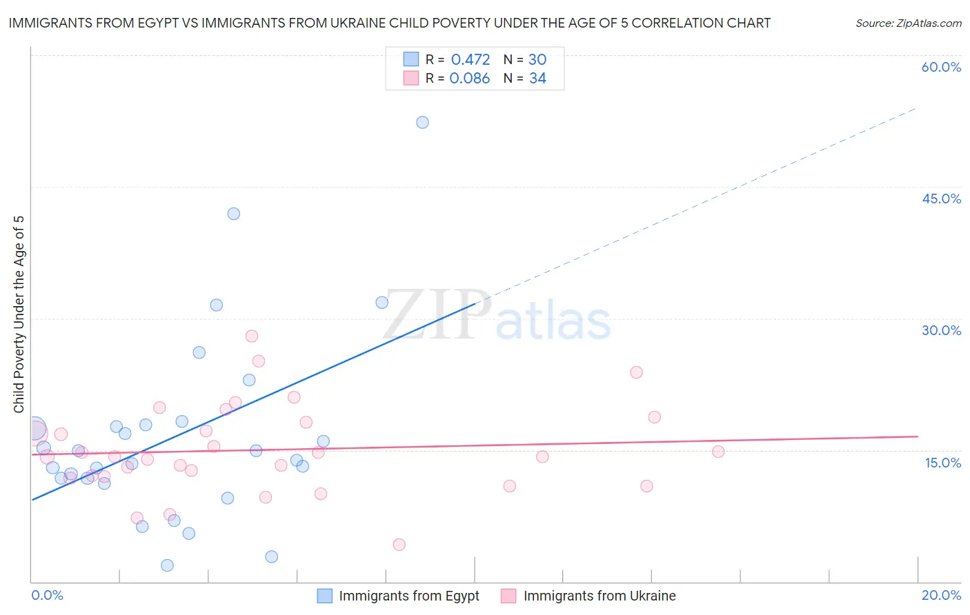 Immigrants from Egypt vs Immigrants from Ukraine Child Poverty Under the Age of 5
