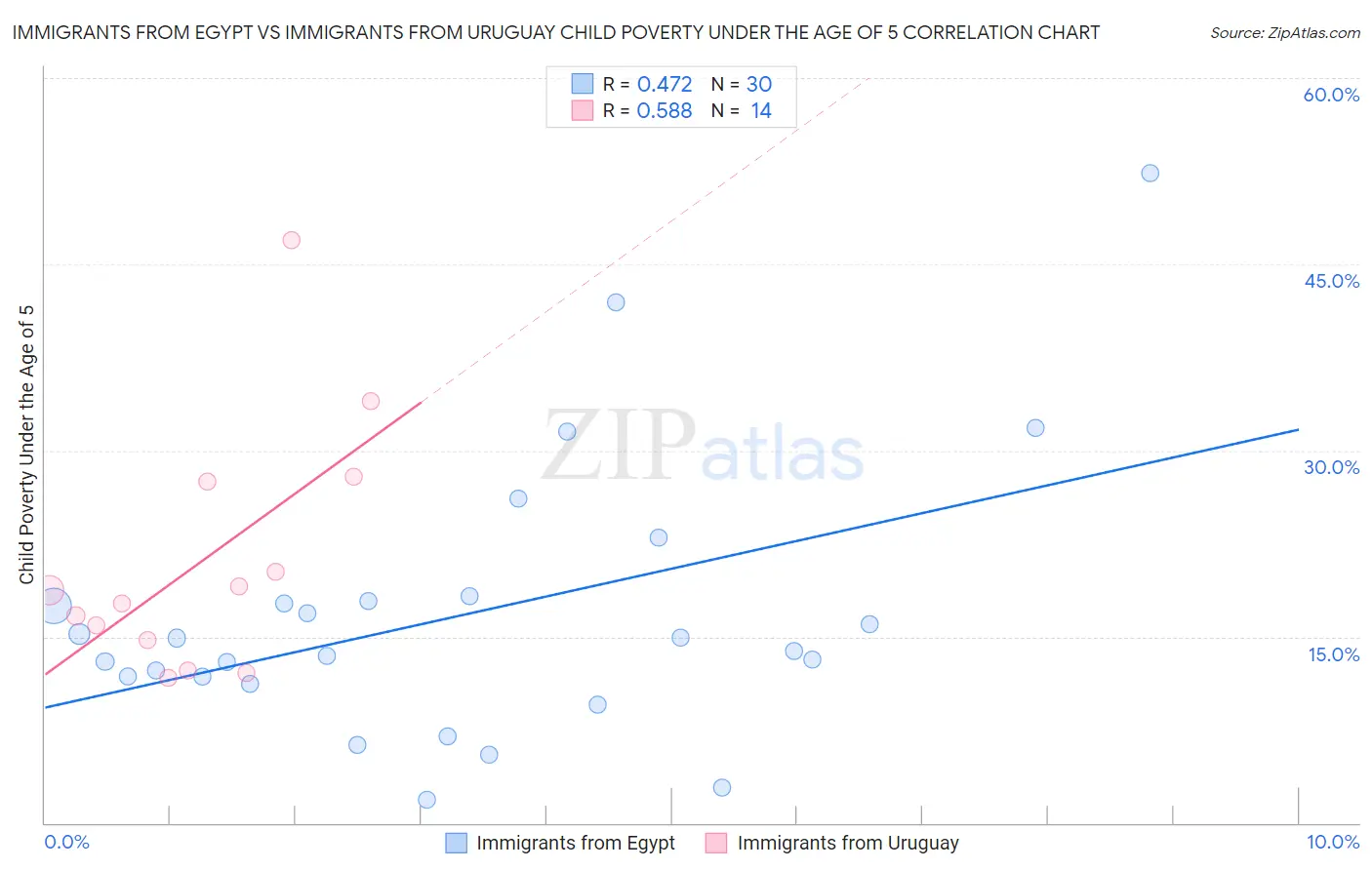 Immigrants from Egypt vs Immigrants from Uruguay Child Poverty Under the Age of 5