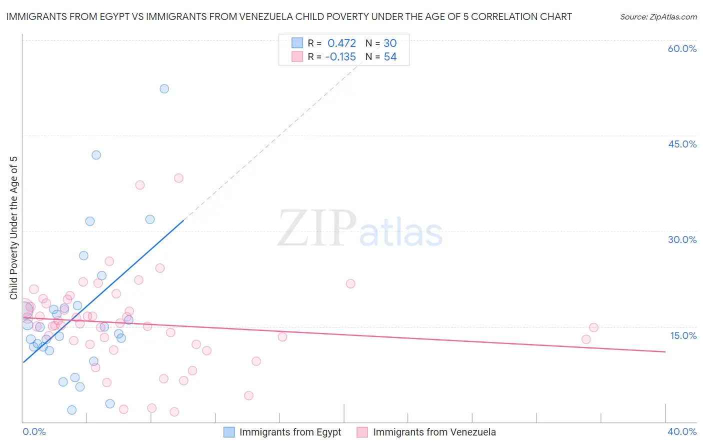 Immigrants from Egypt vs Immigrants from Venezuela Child Poverty Under the Age of 5