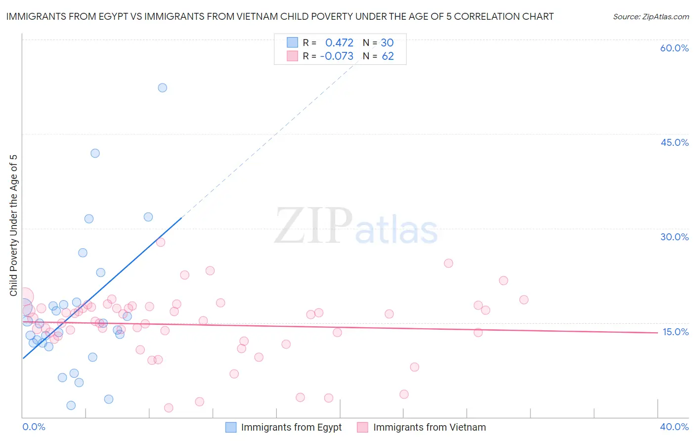 Immigrants from Egypt vs Immigrants from Vietnam Child Poverty Under the Age of 5