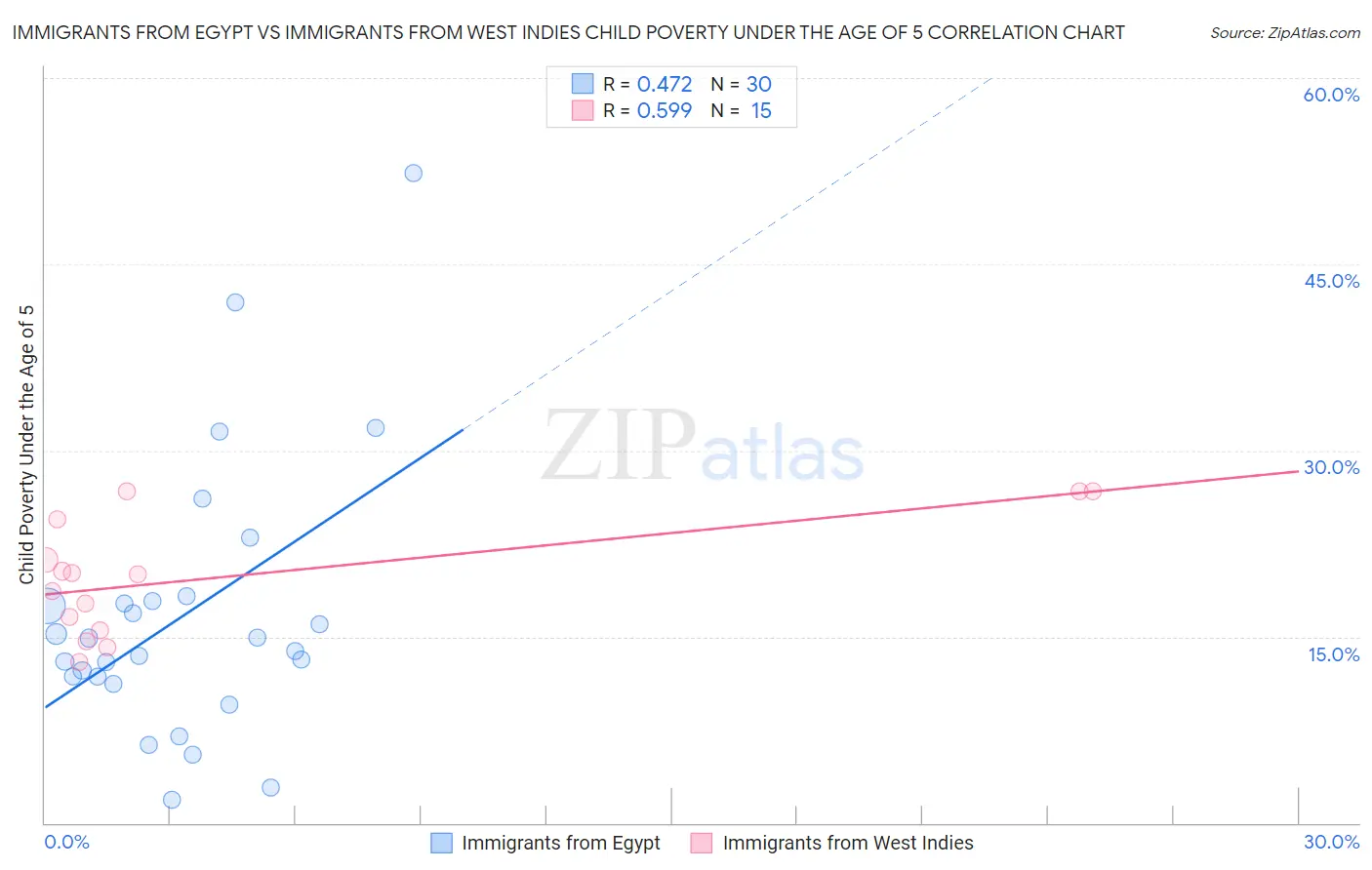 Immigrants from Egypt vs Immigrants from West Indies Child Poverty Under the Age of 5