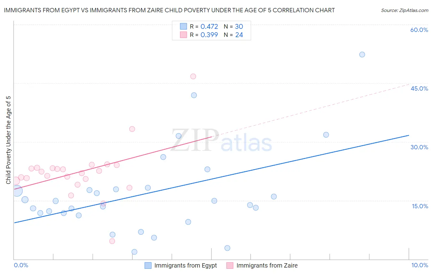 Immigrants from Egypt vs Immigrants from Zaire Child Poverty Under the Age of 5