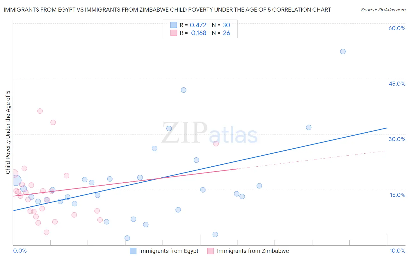 Immigrants from Egypt vs Immigrants from Zimbabwe Child Poverty Under the Age of 5