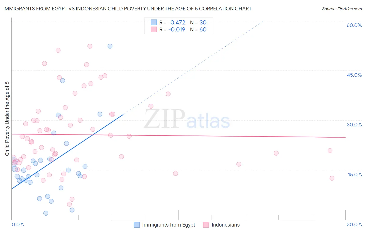 Immigrants from Egypt vs Indonesian Child Poverty Under the Age of 5