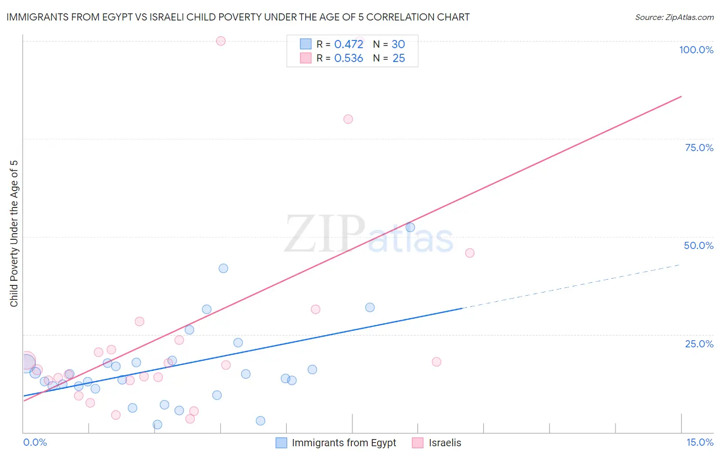 Immigrants from Egypt vs Israeli Child Poverty Under the Age of 5